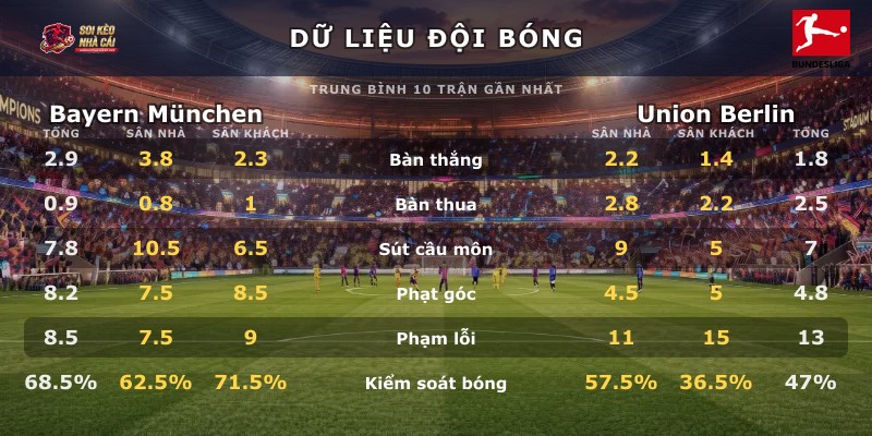 Dữ liệu đội bóng Bayern München vs Union Berlin