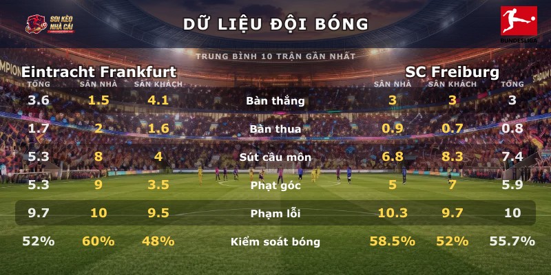 Dữ liệu đội bóng Eintracht Frankfurt vs SC Freiburg
