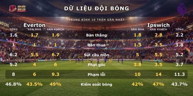 Dữ liệu đội bóng Everton vs Ipswich