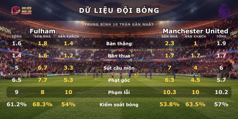 Dữ liệu đội bóng Fulham vs Manchester United