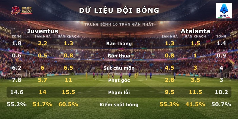 Dữ liệu đội bóng Juventus vs Atalanta