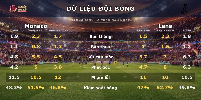 Dữ liệu đội bóng Monaco vs Lens