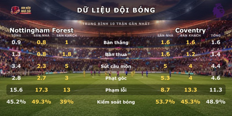Dữ liệu đội bóng Nottingham Forest vs Coventry