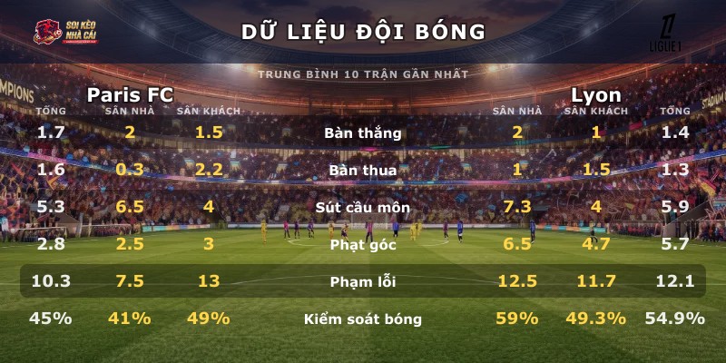 Dữ liệu đội bóng Paris FC vs Lyon