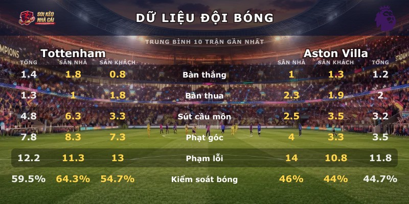 Dữ liệu đội bóng Tottenham vs Aston Villa