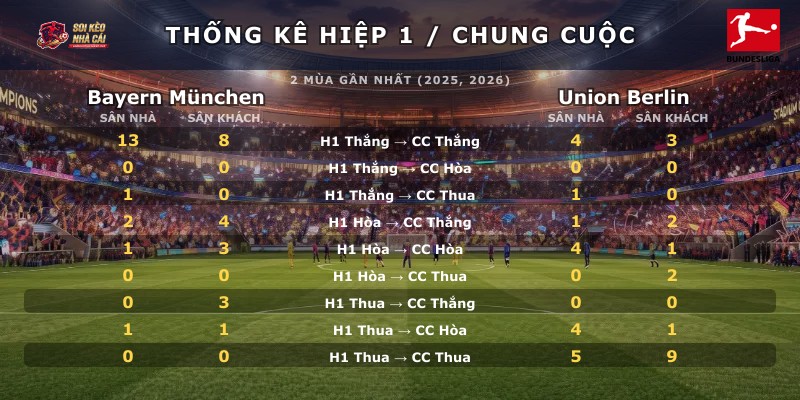Thống kê hiệp 1 chung cuộc Bayern München vs Union Berlin