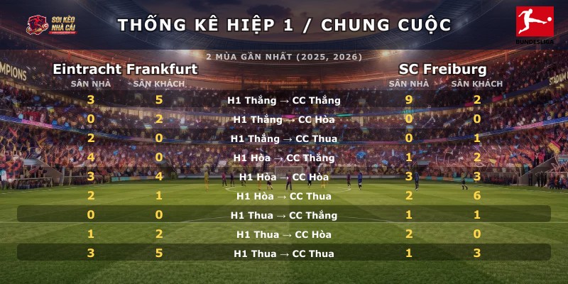 Thống kê hiệp 1 chung cuộc Eintracht Frankfurt vs SC Freiburg