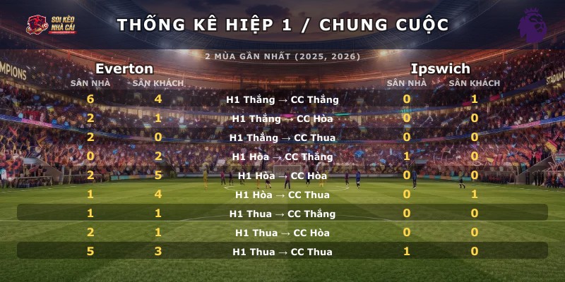 Thống kê hiệp 1 chung cuộc Everton vs Ipswich