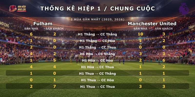 Thống kê hiệp 1 chung cuộc Fulham vs Manchester United
