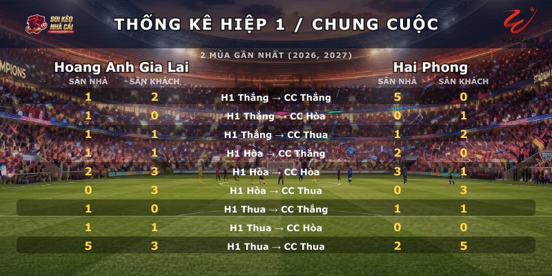 Thống kê hiệp 1 chung cuộc Hoang Anh Gia Lai vs Hai Phong