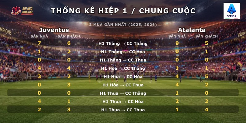 Thống kê hiệp 1 chung cuộc Juventus vs Atalanta