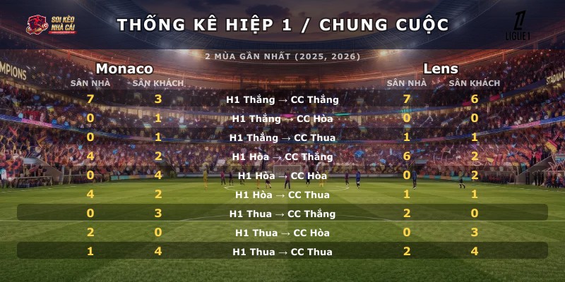 Thống kê hiệp 1 chung cuộc Monaco vs Lens