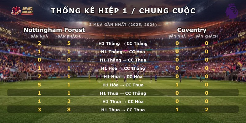 Thống kê hiệp 1 chung cuộc Nottingham Forest vs Coventry