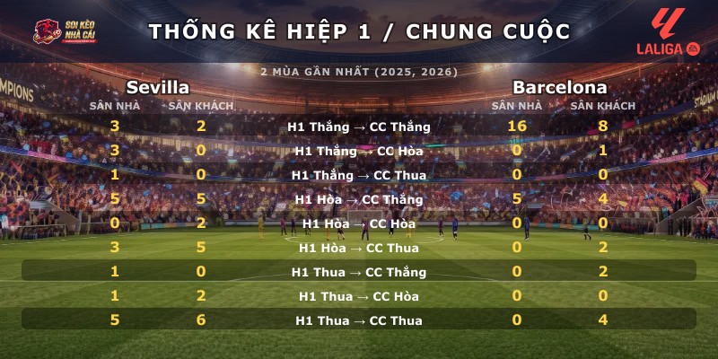 Thống kê hiệp 1 chung cuộc Sevilla vs Barcelona