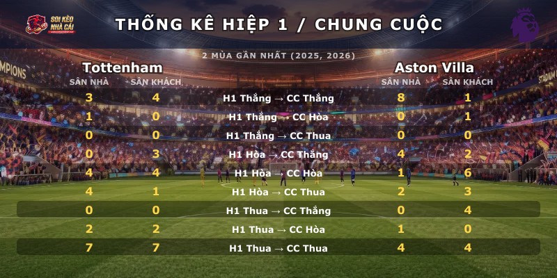 Thống kê hiệp 1 chung cuộc Tottenham vs Aston Villa