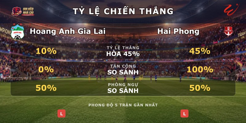 Tỷ lệ chiến thắng Hoang Anh Gia Lai vs Hai Phong